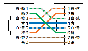 クロス結線(10,100Base)