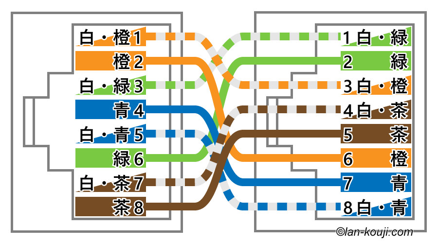 クロス結線（1000Base-T）