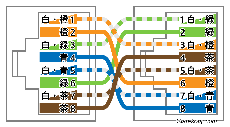 クロスケーブル(1000Base-TX)
