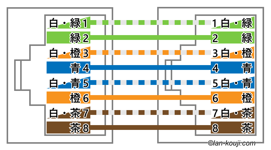 Lanケーブルの自作方法徹底解説 実は簡単な作り方徹底解説 19年度版